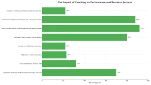 Chart showing the impact of coaching on performance and growth.