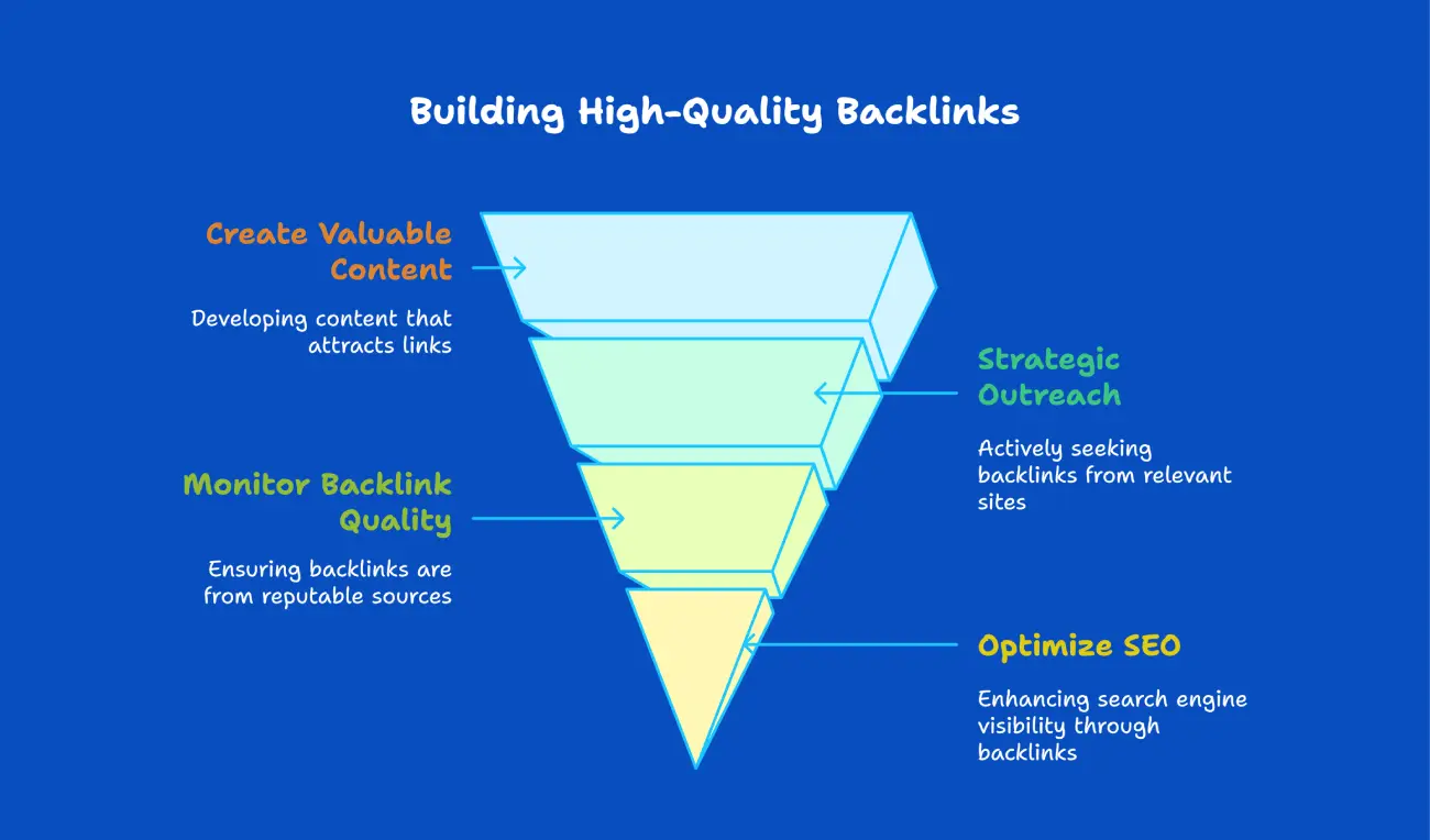 Building High-Quality Backlinks