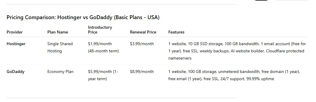 Comparison of Hostinger and GoDaddy basic hosting plans with prices and features.