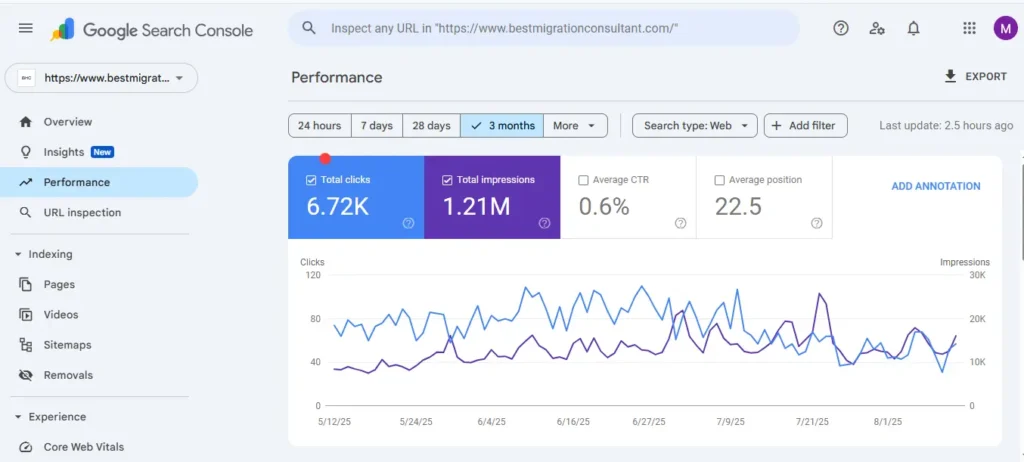 Screenshot of Google Search Console performance by Mani Pathak showing clicks, impressions, and CTR.