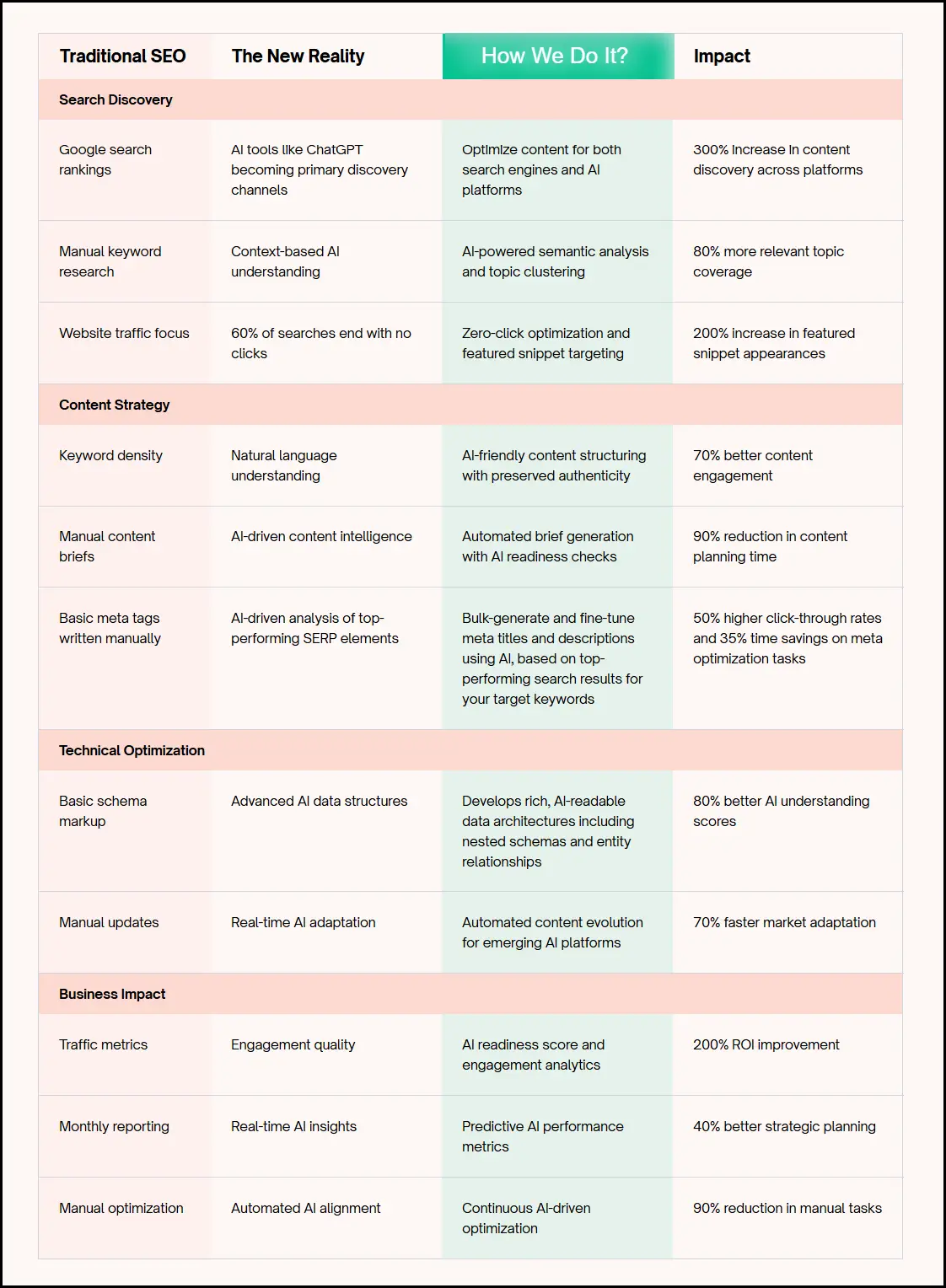 Traditional SEO vs. Our AI SEO Process