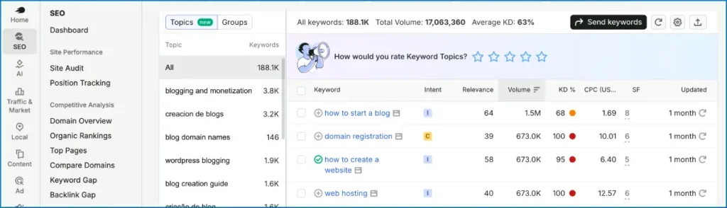 Semrush vs Ahrefs vs Moz Keyword Research