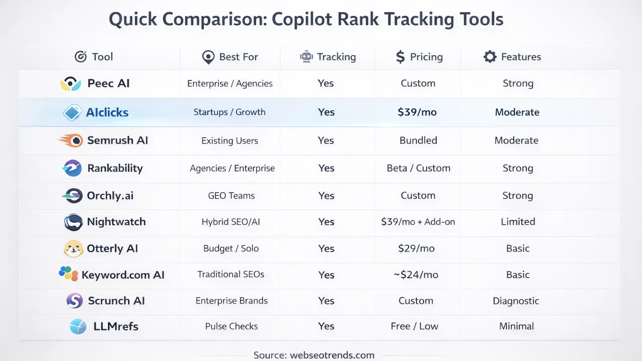 Best Copilot Rank Tracking Tools