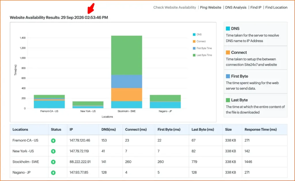 Hostinger India Server Response Time and TTFB