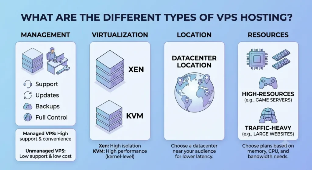 what is a VPS server What Are the Different Types of VPS Hosting?